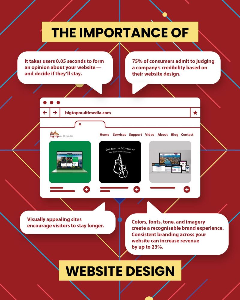 Importance of web design